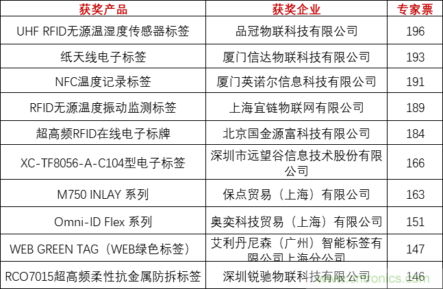 重磅！IOTE國(guó)際物聯(lián)網(wǎng)展（上海站）—2020物聯(lián)之星中國(guó)物聯(lián)網(wǎng)行業(yè)年度評(píng)選獲獎(jiǎng)名單正式公布