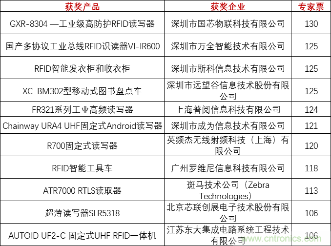 重磅！IOTE國(guó)際物聯(lián)網(wǎng)展（上海站）—2020物聯(lián)之星中國(guó)物聯(lián)網(wǎng)行業(yè)年度評(píng)選獲獎(jiǎng)名單正式公布