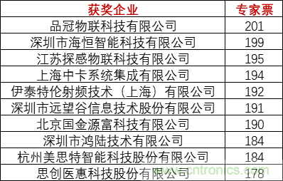 重磅！IOTE國(guó)際物聯(lián)網(wǎng)展（上海站）—2020物聯(lián)之星中國(guó)物聯(lián)網(wǎng)行業(yè)年度評(píng)選獲獎(jiǎng)名單正式公布