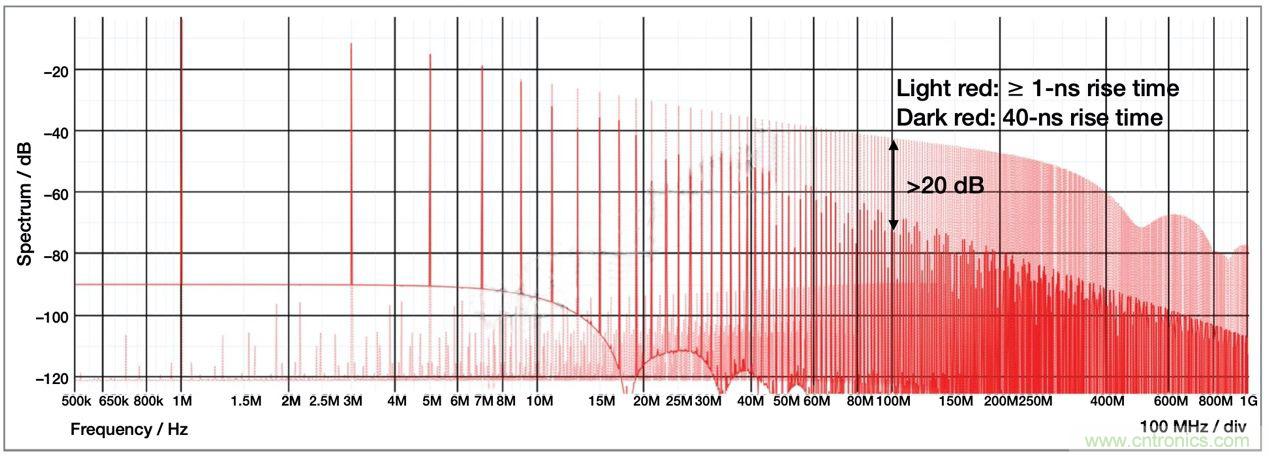 降低開關模式電源中EMI的常規(guī)方法和最新技術有哪些？
