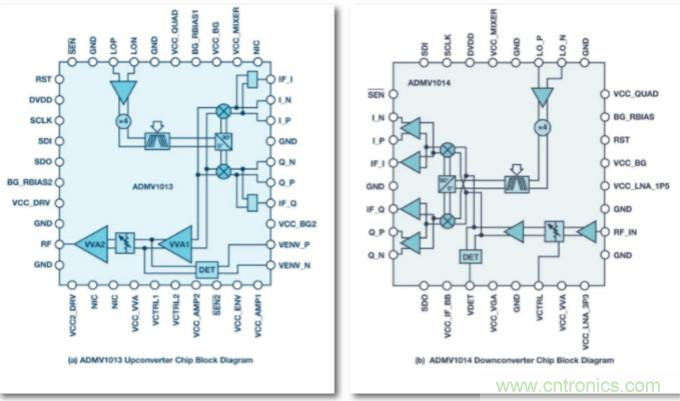 從24GHz至44GHz，這兩款寬帶集成變頻器提升你的微波無線電性能