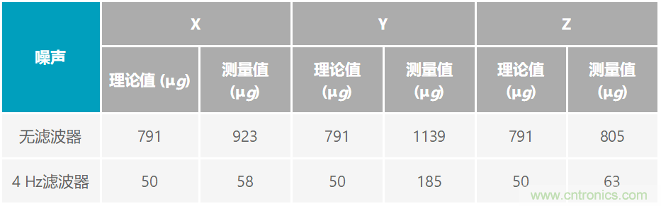 通過應力和應變管理，實現出色的高精度傾斜/角度檢測性能