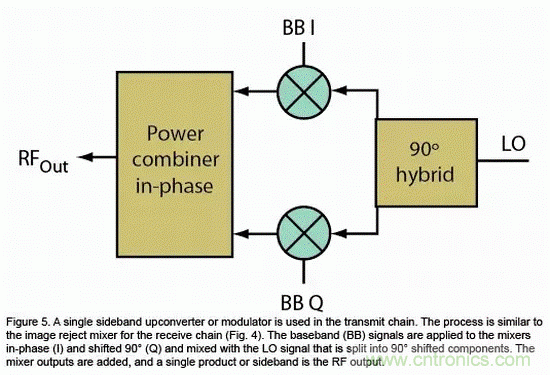 無線通信領域的混頻器和調制器分析 無線通信領域的混頻器和調制器分析