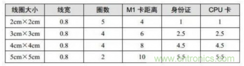 射頻識別技術(shù)是什么？ RFID無線射頻識別技術(shù)基本介紹