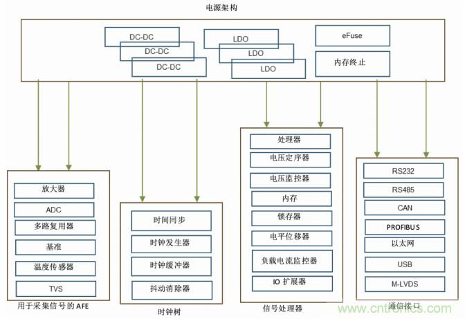 使用DC/DC電源模塊增強電網保護，控制和監控設備的DAQ性能