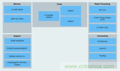 4D成像雷達(dá)軟硬兼施，性能變本加厲