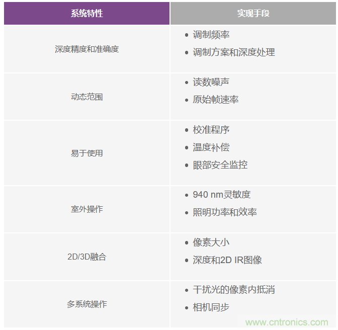 為您詳解連續波CMOS ToF相機系統技術優勢！