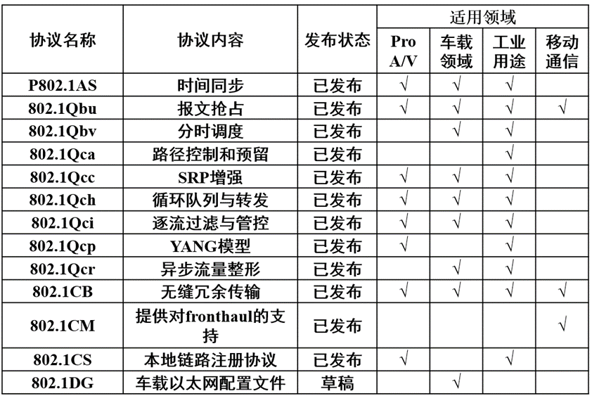 連載一:車載以太網(wǎng)時間敏感性網(wǎng)絡(luò)應(yīng)用場景和實(shí)現(xiàn)難點(diǎn) 連載一:車載以太網(wǎng)時間敏感性網(wǎng)絡(luò)應(yīng)用場景和實(shí)現(xiàn)難點(diǎn)