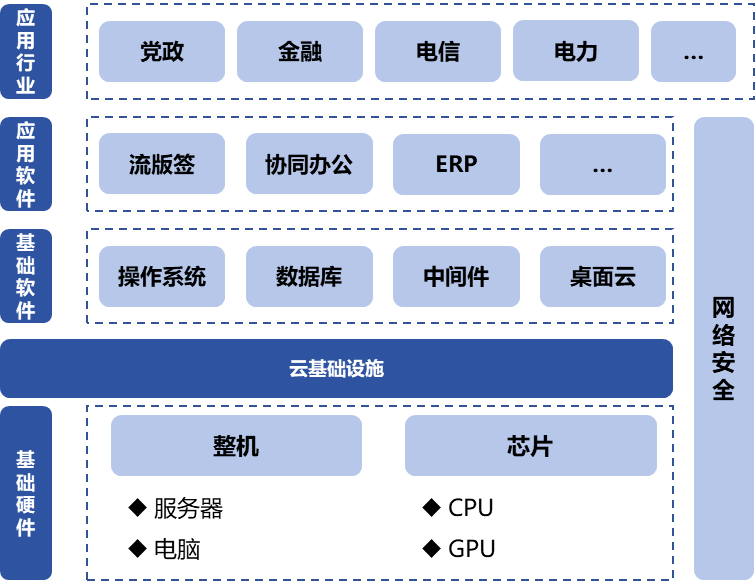 信息技術(shù)應(yīng)用創(chuàng)新產(chǎn)業(yè)（即“信創(chuàng)產(chǎn)業(yè)”）旨在針對硬件及云等基礎(chǔ)設(shè)施、基礎(chǔ)軟件、應(yīng)用軟件、網(wǎng)絡(luò)安全等IT產(chǎn)業(yè)鏈核心技術(shù)產(chǎn)品進(jìn)行自主研發(fā)，為我國經(jīng)濟發(fā)展、社會運轉(zhuǎn)構(gòu)建安全可控的信息技術(shù)支撐，避免核心技術(shù)受制于人。大力發(fā)展信創(chuàng)產(chǎn)業(yè)，是國家重大戰(zhàn)略和構(gòu)筑數(shù)字經(jīng)濟的重要基石，是提升信息化建設(shè)水平和安全防護能力的有力保障。  圖1信創(chuàng)產(chǎn)業(yè)鏈環(huán)節(jié)示意圖 一、信創(chuàng)市場規(guī)模有望保持高增長趨勢 信創(chuàng)建設(shè)從黨政領(lǐng)域的應(yīng)用起步，逐步擴展至金融、電信、電力等對國計民生有重要影響的領(lǐng)域，由局部領(lǐng)域向多細(xì)分領(lǐng)域拓展。基于行業(yè)信創(chuàng)用戶的應(yīng)用場景需求，隨著國內(nèi)國產(chǎn)化路徑開始從基礎(chǔ)辦公、到一般業(yè)務(wù)系統(tǒng)、再到核心業(yè)務(wù)系統(tǒng)的演進(jìn)，涉及行業(yè)相關(guān)的生產(chǎn)、經(jīng)營、管理等環(huán)節(jié)，重點關(guān)注業(yè)務(wù)系統(tǒng)集成以及整體解決方案能力。如飛騰信息、麒麟軟件、金山辦公、人大金倉、寶德、申威、同泰怡、可信華泰等企業(yè)分別在細(xì)分領(lǐng)域提供了具有競爭力的解決方案。根據(jù)艾瑞咨詢預(yù)測，未來信創(chuàng)市場規(guī)模仍將保持增長趨勢，隨著數(shù)字中國強化關(guān)鍵能力、各領(lǐng)域構(gòu)筑自立自強的數(shù)字技術(shù)創(chuàng)新體系的建設(shè)不斷推進(jìn)，預(yù)期中國信創(chuàng)市場整體規(guī)模仍將保持30%以上的年增長。隨著行業(yè)信創(chuàng)的深入、應(yīng)用軟件的成熟，信創(chuàng)產(chǎn)品將滲透至更多核心業(yè)務(wù)場景，預(yù)期2025年恢復(fù)高增速，于2026年突破2000億。  圖2 2021-2027年中國信創(chuàng)市場規(guī)模及預(yù)測（億元） 二、AI助推信創(chuàng)產(chǎn)品在垂直行業(yè)的深入應(yīng)用 云計算、人工智能等新技術(shù)的發(fā)展帶來了底層IT基礎(chǔ)設(shè)施構(gòu)建及上層應(yīng)用軟件開發(fā)的模式轉(zhuǎn)變，創(chuàng)造了新的IT建設(shè)發(fā)展路徑，也為我國信息技術(shù)產(chǎn)品帶來新的發(fā)展機遇。以大模型為代表的生成式AI重塑生產(chǎn)力，為信創(chuàng)產(chǎn)業(yè)發(fā)展打開全新的空間，AIGC將進(jìn)一步助推信創(chuàng)產(chǎn)品在各垂直行業(yè)的深入應(yīng)用。2023年國內(nèi)科技龍頭企業(yè)密集推出人工智能大模型，呈爆發(fā)式增長態(tài)勢，頭部大廠及垂類解決方案服務(wù)商相繼推出適用于各垂直行業(yè)的解決方案，截至2023年7月，我國累計已經(jīng)發(fā)布130個大模型，助力行業(yè)變革。我國國產(chǎn)大模型已經(jīng)開始在教育、醫(yī)療、汽車、辦公、工業(yè)、智能硬件等B端和C端應(yīng)用場景持續(xù)落地。 三、信創(chuàng)產(chǎn)業(yè)迎來新一輪政策機遇 全球數(shù)字化時代到來，數(shù)字經(jīng)濟是重組全球要素資源、重塑全球經(jīng)濟結(jié)構(gòu)、改變?nèi)蚋偁幐窬值年P(guān)鍵力量，是新一輪國際競爭重點領(lǐng)域。發(fā)展數(shù)字經(jīng)濟已成為不可阻擋的時代趨勢，黨的二十大報告多次提到國家安全的主基調(diào)，重申發(fā)展信創(chuàng)產(chǎn)業(yè)，實現(xiàn)關(guān)鍵領(lǐng)域信息技術(shù)自主可控的重要性。部分地區(qū)已開始制定信創(chuàng)設(shè)備的采購比例，2022年5月，深圳市發(fā)布《深圳市關(guān)于促進(jìn)消費持續(xù)恢復(fù)的若干措施》，指出提升信創(chuàng)產(chǎn)品應(yīng)用比例，原則上新增辦公系統(tǒng)、業(yè)務(wù)系統(tǒng)中信創(chuàng)產(chǎn)品的采購比例，金融、能源、教育、醫(yī)療、電信、交通等重點領(lǐng)域不低于20%；新增關(guān)鍵信息基礎(chǔ)設(shè)施中信創(chuàng)產(chǎn)品的采購比例，黨政機關(guān)、國資國企不低于40%。作為科技創(chuàng)新的重要領(lǐng)域，信創(chuàng)產(chǎn)業(yè)正迎來新一輪發(fā)展機遇，相關(guān)部門、地方政府與頭部企業(yè)正積極布局，構(gòu)建國產(chǎn)化信息技術(shù)全周期生態(tài)體系，打造信創(chuàng)產(chǎn)業(yè)發(fā)展集聚區(qū)。在多方利好政策的支持下，中國信創(chuàng)產(chǎn)業(yè)的創(chuàng)新能力將進(jìn)一步提升。  為打造安全可控的信息技術(shù)體系，建設(shè)開放共贏的信息產(chǎn)業(yè)生態(tài)，信創(chuàng)產(chǎn)業(yè)成為我國全面推動科技自立自強的重要抓手。為推動行業(yè)內(nèi)資源交流互通，打造安全穩(wěn)定的產(chǎn)業(yè)鏈供應(yīng)鏈，進(jìn)一步助推信創(chuàng)產(chǎn)品在各垂直行業(yè)的深入應(yīng)用，第十二屆中國電子信息博覽會（CITE 2024）將于2024年4月9-11日在深圳會展中心（福田）盛裝亮相，將展示從芯片、硬件設(shè)備到軟件服務(wù)，從電子制造到人工智能、云計算、大數(shù)據(jù)等新興領(lǐng)域的數(shù)字經(jīng)濟全產(chǎn)業(yè)鏈。 同期，本屆博覽會隆重推出了備受矚目的“信創(chuàng)生態(tài)聯(lián)合展區(qū)”。截至目前，該展區(qū)已成功匯聚了麒麟、飛騰、金山、人大金倉、申威、寶德、同泰怡、可信華泰等國內(nèi)信創(chuàng)行業(yè)的領(lǐng)軍企業(yè)，共同展示最新的技術(shù)成果和創(chuàng)新實踐。 尤為值得一提的是，同期舉辦的第四屆信息技術(shù)應(yīng)用創(chuàng)新產(chǎn)業(yè)論壇堪稱一場業(yè)界盛事。論壇匯聚了信創(chuàng)領(lǐng)域內(nèi)的資深從業(yè)者和產(chǎn)業(yè)專家，特別邀請了眾多行業(yè)翹楚與知名學(xué)者共襄盛舉。屆時，他們將齊聚一堂，圍繞信創(chuàng)產(chǎn)業(yè)的多個維度展開深入而富有洞察力的探討與分享。他們的智慧碰撞與經(jīng)驗交流，將為信創(chuàng)產(chǎn)業(yè)的深入發(fā)展貢獻(xiàn)寶貴智慧，共同推動其邁向更加廣闊和嶄新的高度。