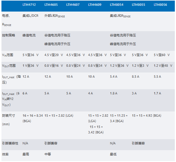 新一代μModule穩壓器如何實現能效與熱性能雙提升？