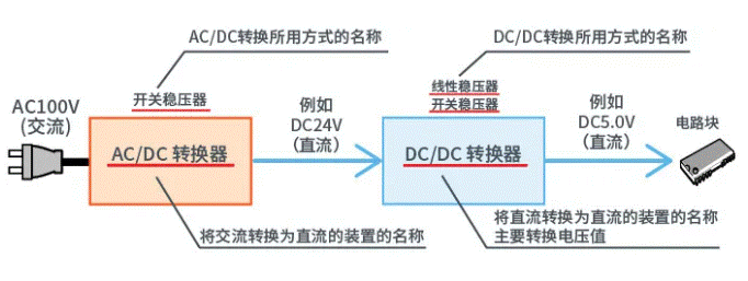 【干貨】帶你解鎖AC／DC、DC／DC轉換器