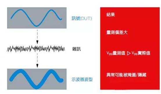 如何利用示波器精確測量電源完整性？