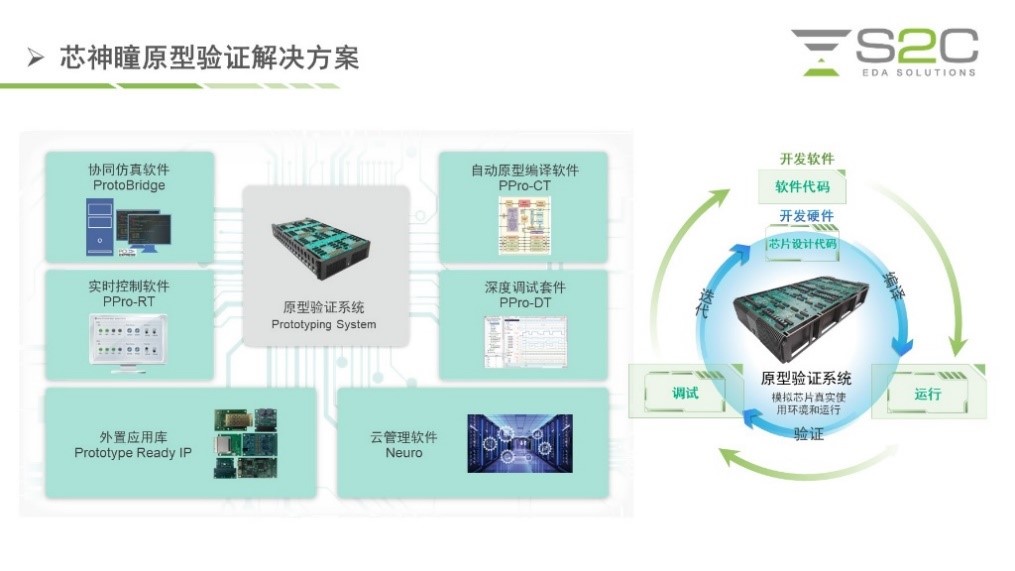 BYO、FPGA開發板與商用，一文詳解各類原型驗證