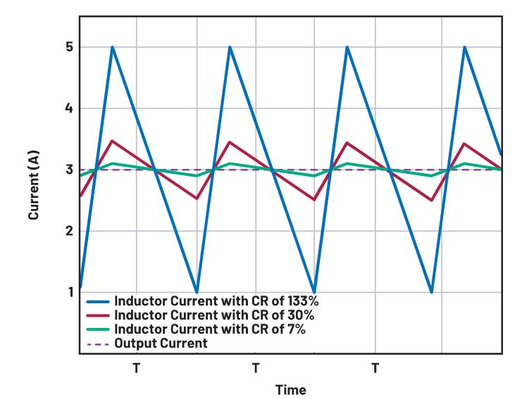 如何正確選擇電感電流紋波？