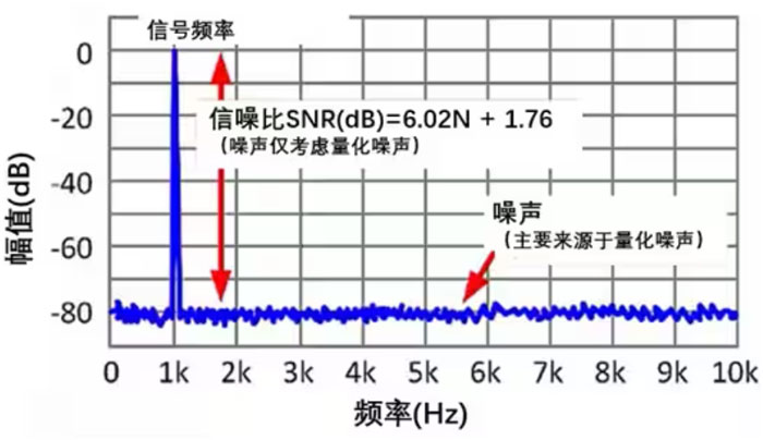 Σ -Δ ADC的高精度數模轉化,是如何實現的? Σ -Δ ADC的高精度數模轉化,是如何實現的?