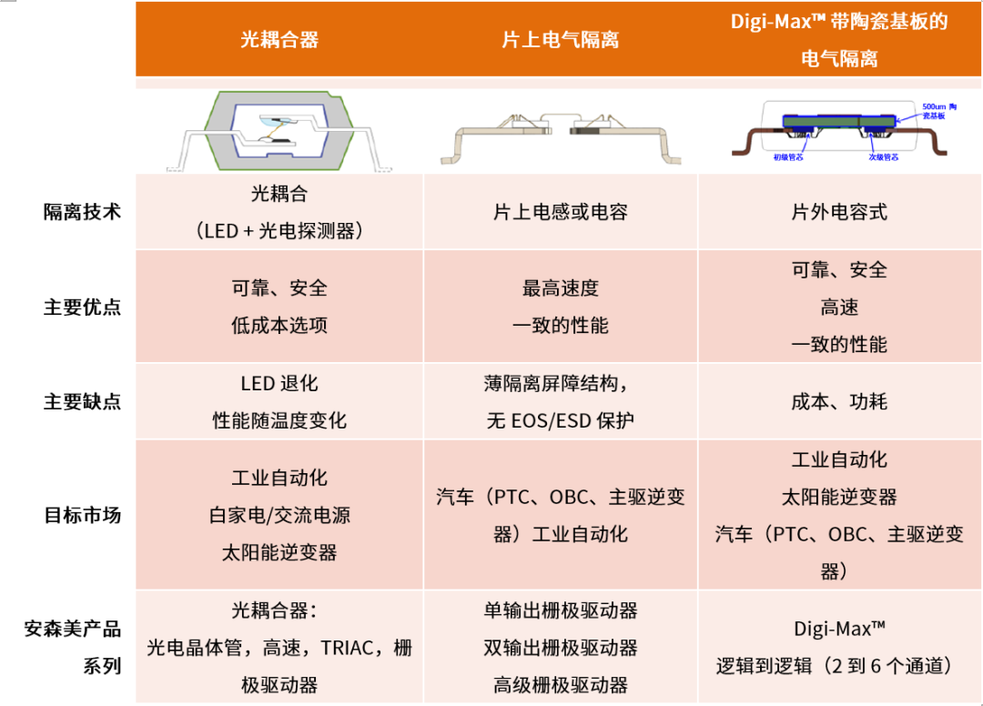工程設計中的隔離技術怎么選才安全？