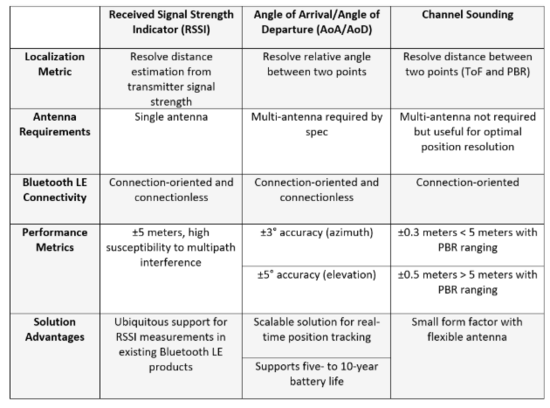 告別模糊定位：藍(lán)牙信道探測(cè)如何為自動(dòng)駕駛與智慧物流提供可靠“慧眼”