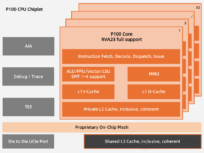 全球首發(fā)！靈睿智芯P100內(nèi)核將RISC-V帶入高性能服務器主戰(zhàn)場