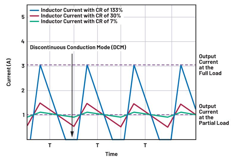 如何正確選擇電感電流紋波？