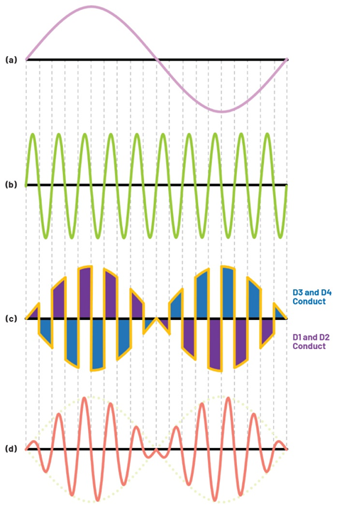 學(xué)子專區(qū)—ADALM2000實(shí)驗(yàn)指南：二極管環(huán)形調(diào)制器的設(shè)計(jì)