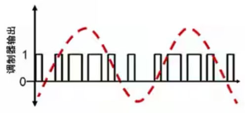 Σ -Δ ADC的高精度數模轉化,是如何實現的? Σ -Δ ADC的高精度數模轉化,是如何實現的?