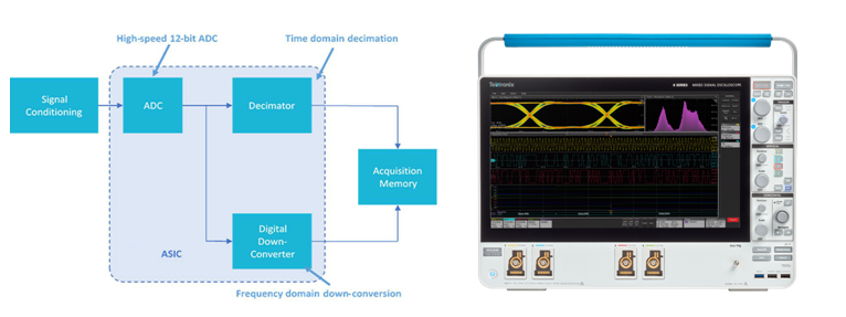 寬帶多通道調試信號分析利器，滿足RF新技術復雜測試要求