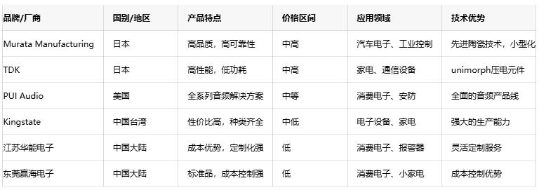 壓電蜂鳴器技術深度剖析：原理、優勢與國內外廠商對比