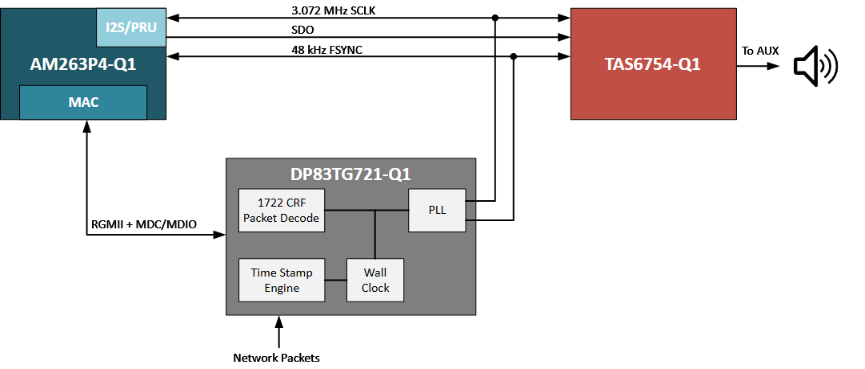 揭秘TSN和環形以太網如何保障車載音頻與控制的絕對可靠