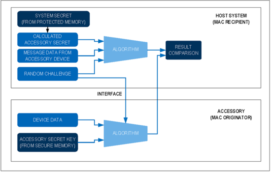揭秘對稱認證技術是如何扼住假冒零部件的咽喉？