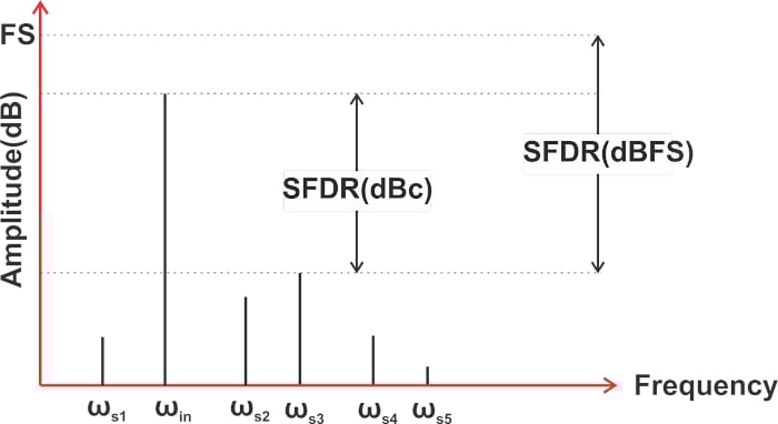 什么是無雜散動態范圍 (SFDR)？為什么 SFDR 很重要？