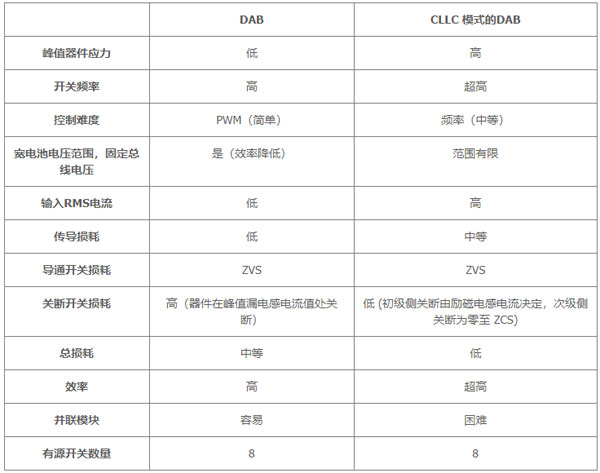 用于電動汽車快速充電的雙向拓撲：優化尺寸、功率、成本或簡單性的選擇