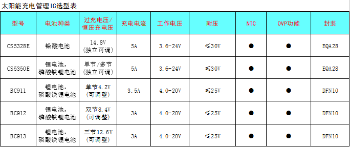 CS5350/CS5328 太陽(yáng)能板供電鉛酸蓄電池、磷酸鐵鋰電池、鋰電池充電管理IC系列
