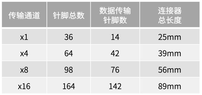 不斷提速的PCIe，又快又穩的連接器哪里找？