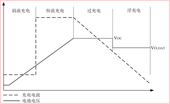 CS5350/CS5328 太陽(yáng)能板供電鉛酸蓄電池、磷酸鐵鋰電池、鋰電池充電管理IC系列