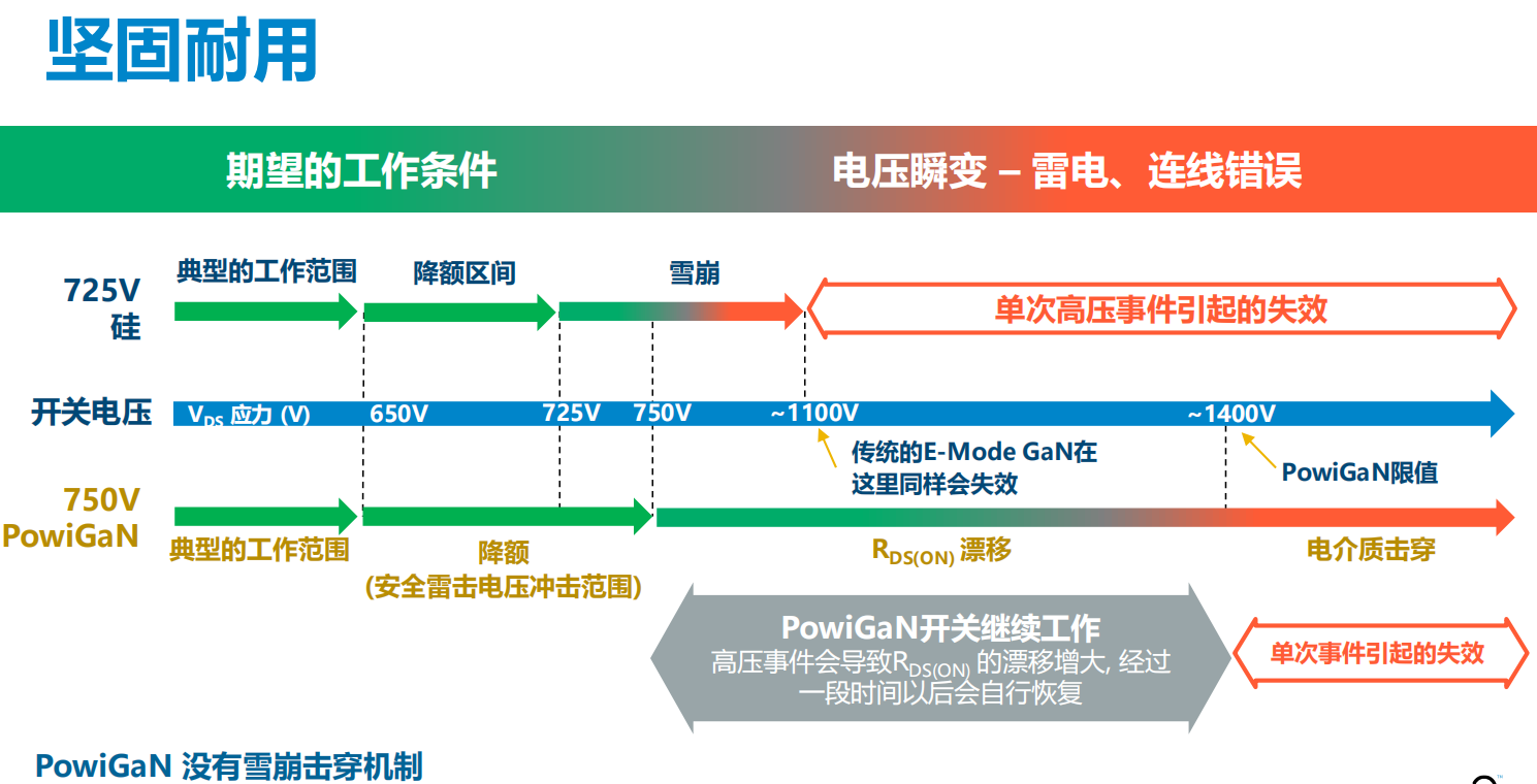 氮化鎵取代碳化硅，從PI開始？