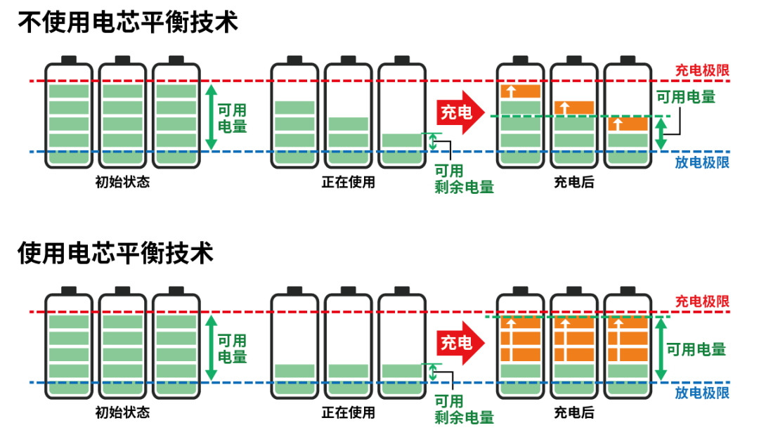 小電芯組合成大電池，保證性能和安全，BMS是關(guān)鍵！