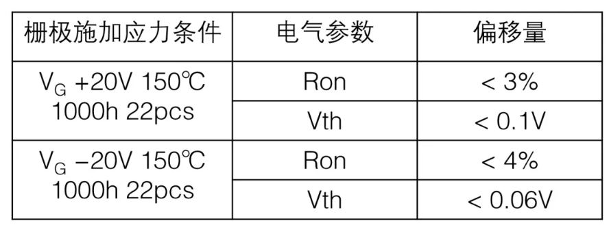  表1：SiC MOSFET施加?xùn)艠O電壓測試后導(dǎo)通電阻、閾值電壓變化量  近年來，將高頻交流電壓施加到SiC MOSFET的柵極時，閾值電壓等電特性的經(jīng)時偏移引起了人們的關(guān)注。這是一種在時間上逐漸發(fā)生特性漂移的現(xiàn)象，與電壓掃描中常見的滯回特性不同，這是由于存在于SiC/SiO2界面處的陷阱捕獲、釋放電荷。在漂移量大的情況下，在實用中有可能產(chǎn)生問題，所以有時候應(yīng)用側(cè)對長期可靠性表示擔(dān)憂。圖2表示對SiC MOSFET的柵極施加高頻AC偏壓時閾值電壓的經(jīng)時變化。三菱電機的SiC MOSFET，閾值電壓的漂移量小、穩(wěn)定性好，與其他公司產(chǎn)品（A公司）相比，有較大的差異。