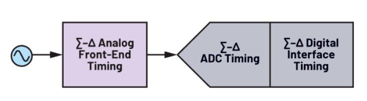使用∑-Δ ADC構(gòu)建低功耗精密信號鏈應(yīng)用最重要的時序因素有哪些？