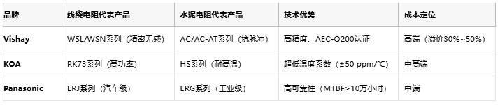 線繞電阻與水泥電阻技術對比及選型指南 線繞電阻與水泥電阻技術對比及選型指南