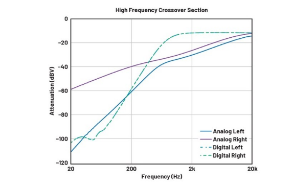 DSP入局：模擬與數(shù)字音頻分頻器設(shè)計的大比拼！