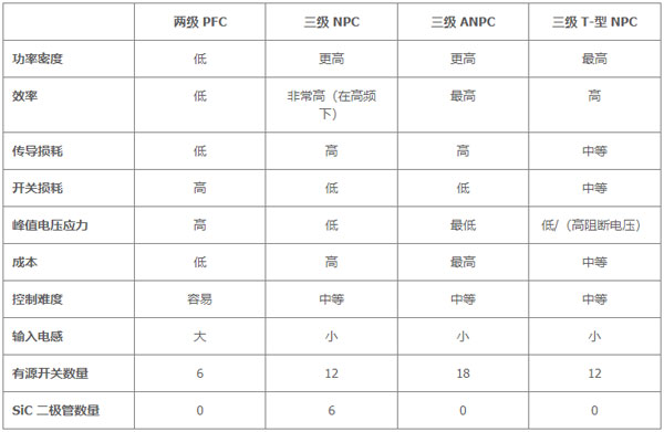 用于電動汽車快速充電的雙向拓撲：優化尺寸、功率、成本或簡單性的選擇