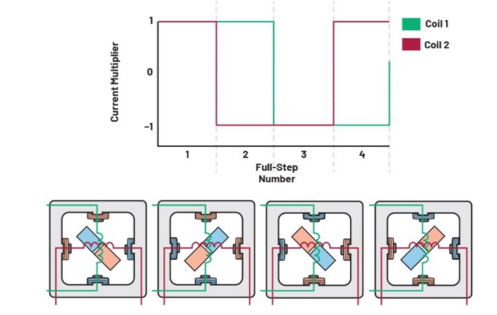 從全步到微步:深入理解步進電機的控制方式 從全步到微步:深入理解步進電機的控制方式