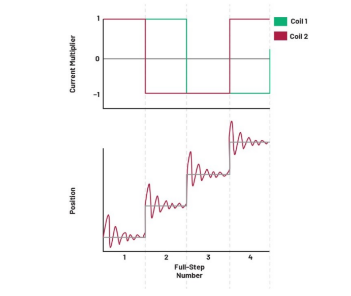 從全步到微步:深入理解步進電機的控制方式 從全步到微步:深入理解步進電機的控制方式