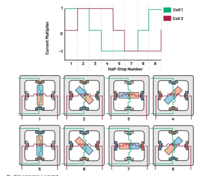 從全步到微步:深入理解步進電機的控制方式 從全步到微步:深入理解步進電機的控制方式