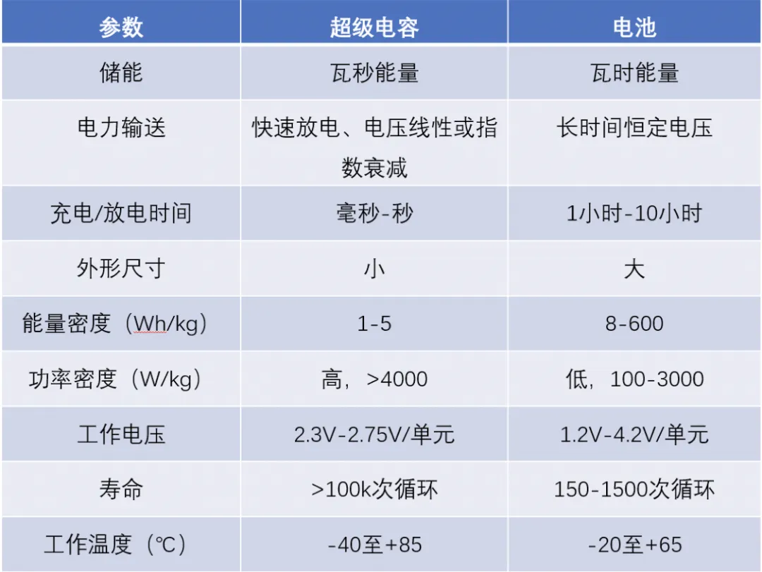 “扒開”超級電容的“外衣”，看看超級電容“超級”在哪兒