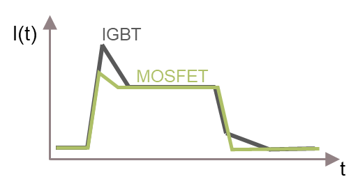 SiC MOSFET用于電機驅動的優(yōu)勢 SiC MOSFET用于電機驅動的優(yōu)勢