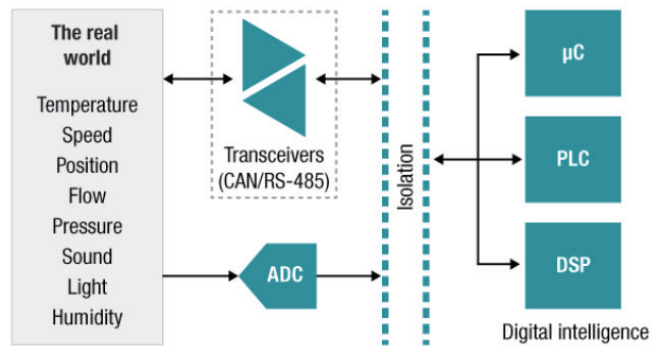 【測試案例分享】隔離接口芯片失真測試 【測試案例分享】隔離接口芯片失真測試
