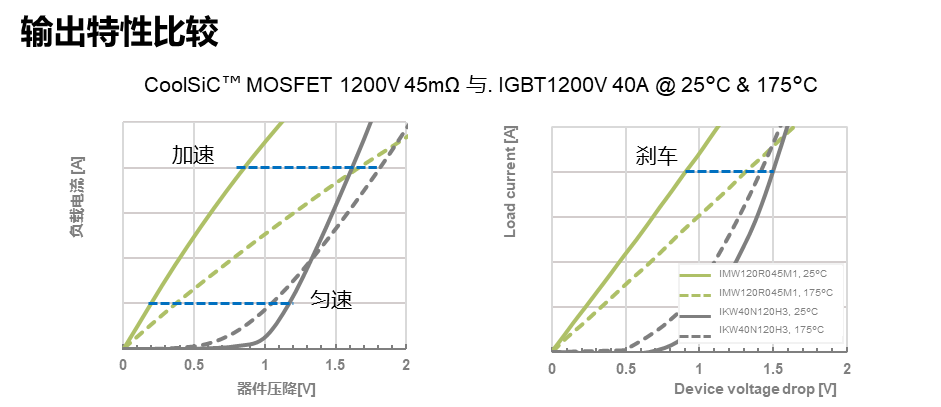 SiC MOSFET用于電機驅動的優(yōu)勢 SiC MOSFET用于電機驅動的優(yōu)勢