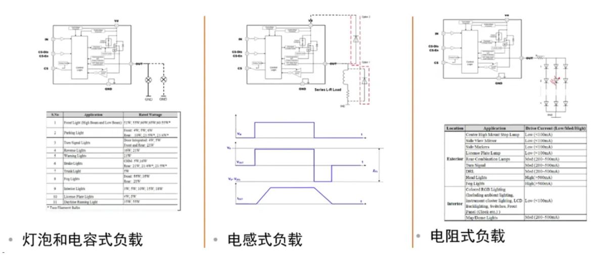 汽車區(qū)域控制器架構趨勢下，這三類的典型電路設計正在改變