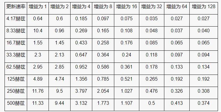 高性能、低成本電子秤的參考設計